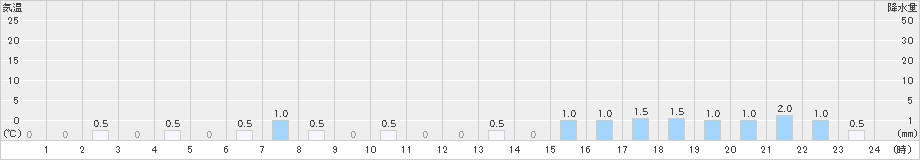 泉ケ岳(>2023年12月17日)のアメダスグラフ