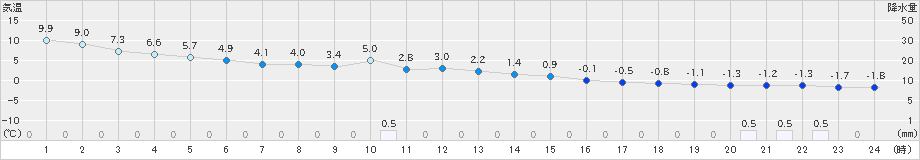 塩釜(>2023年12月17日)のアメダスグラフ