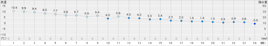 名取(>2023年12月17日)のアメダスグラフ