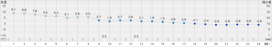 蔵王(>2023年12月17日)のアメダスグラフ