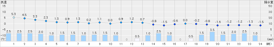 只見(>2023年12月17日)のアメダスグラフ