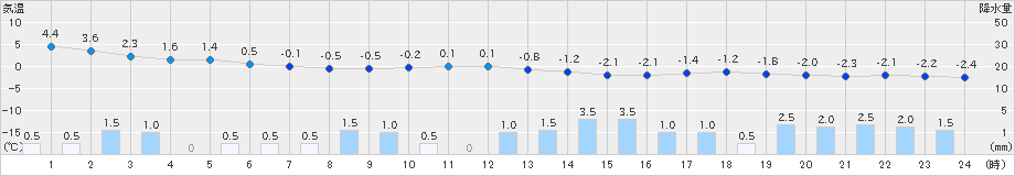 南郷(>2023年12月17日)のアメダスグラフ