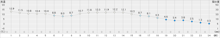 水戸(>2023年12月17日)のアメダスグラフ