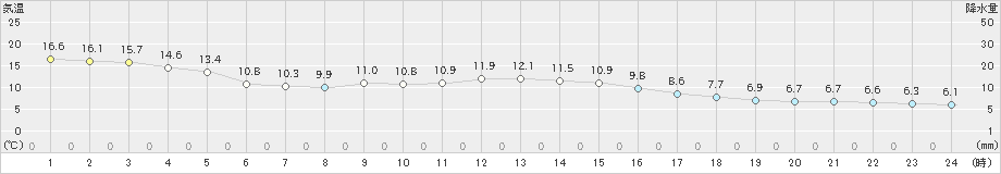 鹿嶋(>2023年12月17日)のアメダスグラフ