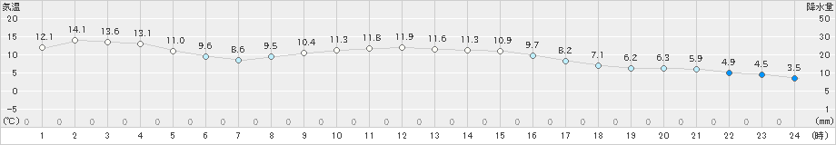 熊谷(>2023年12月17日)のアメダスグラフ