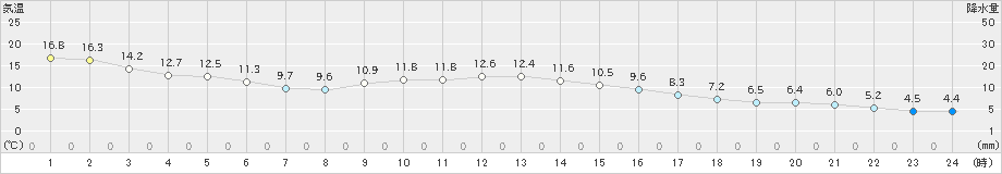 越谷(>2023年12月17日)のアメダスグラフ