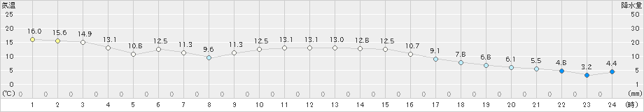 府中(>2023年12月17日)のアメダスグラフ