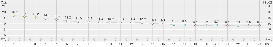 三宅坪田(>2023年12月17日)のアメダスグラフ