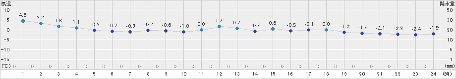 信濃町(>2023年12月17日)のアメダスグラフ