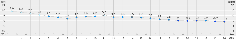 佐久(>2023年12月17日)のアメダスグラフ