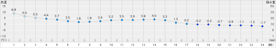 大泉(>2023年12月17日)のアメダスグラフ