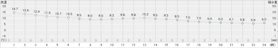 網代(>2023年12月17日)のアメダスグラフ