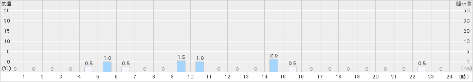 茶臼山(>2023年12月17日)のアメダスグラフ