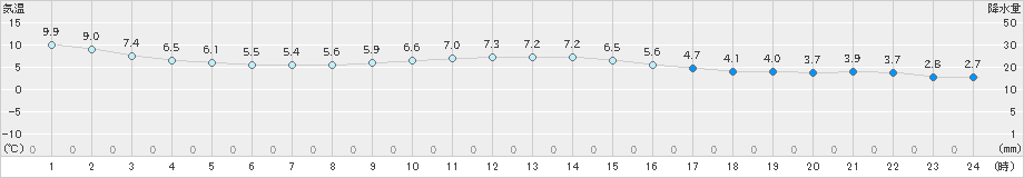 大府(>2023年12月17日)のアメダスグラフ