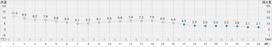 新城(>2023年12月17日)のアメダスグラフ