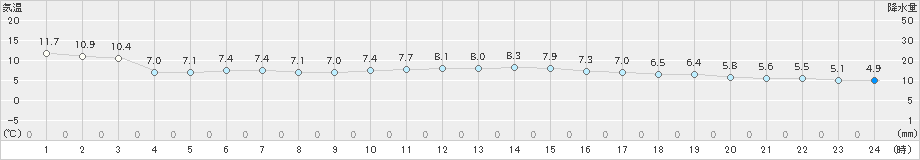 セントレア(>2023年12月17日)のアメダスグラフ