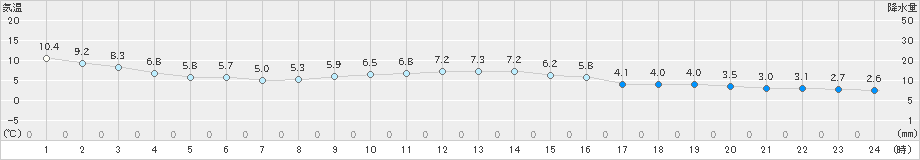 蒲郡(>2023年12月17日)のアメダスグラフ