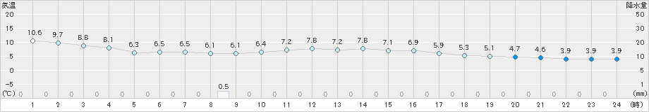 南知多(>2023年12月17日)のアメダスグラフ