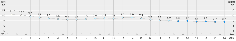 豊橋(>2023年12月17日)のアメダスグラフ