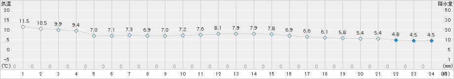 伊良湖(>2023年12月17日)のアメダスグラフ