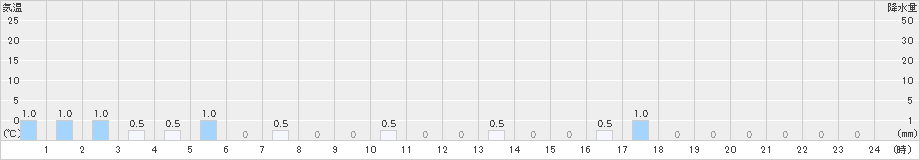 御母衣(>2023年12月17日)のアメダスグラフ