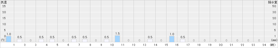 ひるがの(>2023年12月17日)のアメダスグラフ