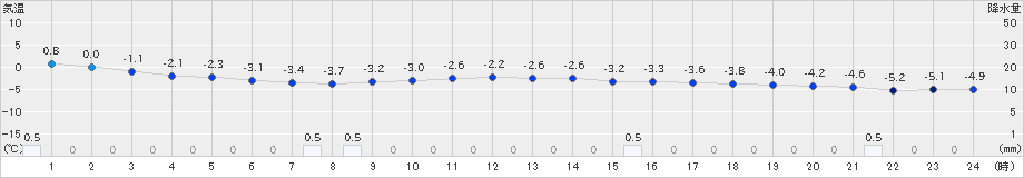 六厩(>2023年12月17日)のアメダスグラフ