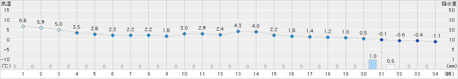 萩原(>2023年12月17日)のアメダスグラフ