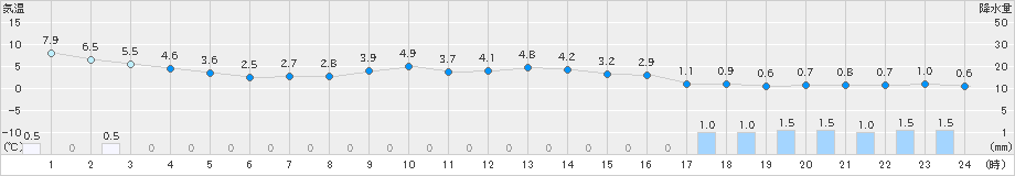 関ケ原(>2023年12月17日)のアメダスグラフ