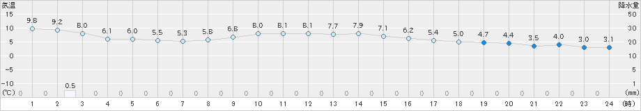 桑名(>2023年12月17日)のアメダスグラフ