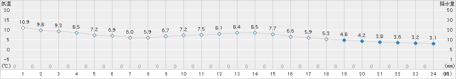 津(>2023年12月17日)のアメダスグラフ