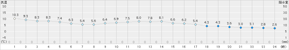 小俣(>2023年12月17日)のアメダスグラフ