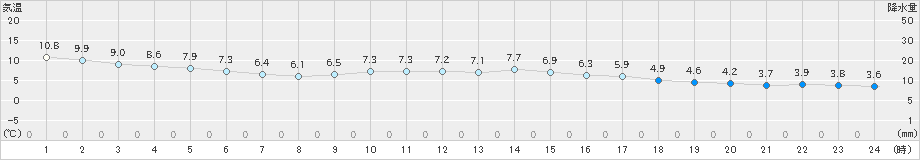 鳥羽(>2023年12月17日)のアメダスグラフ