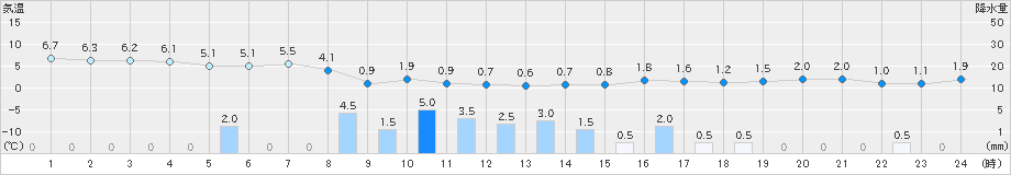 羽茂(>2023年12月17日)のアメダスグラフ