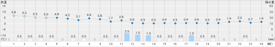 新津(>2023年12月17日)のアメダスグラフ