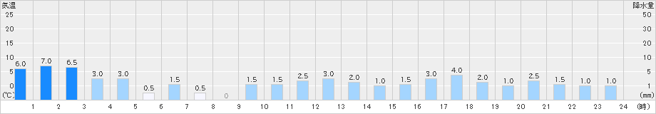 赤谷(>2023年12月17日)のアメダスグラフ