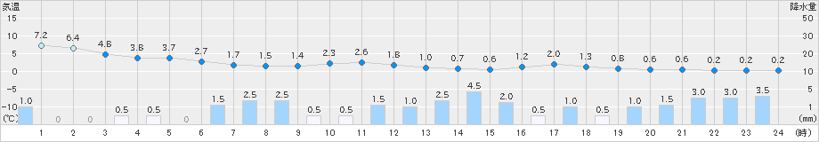 小出(>2023年12月17日)のアメダスグラフ