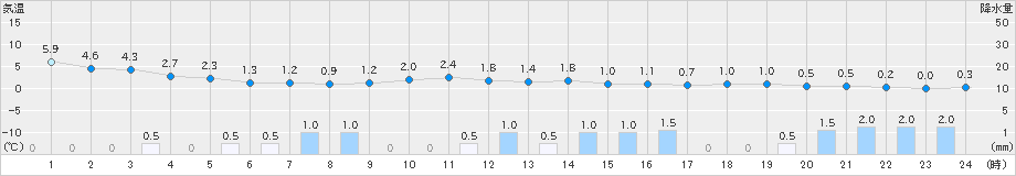 安塚(>2023年12月17日)のアメダスグラフ