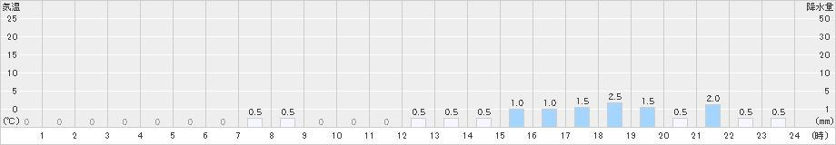 筒方(>2023年12月17日)のアメダスグラフ