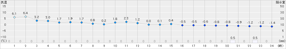 関山(>2023年12月17日)のアメダスグラフ