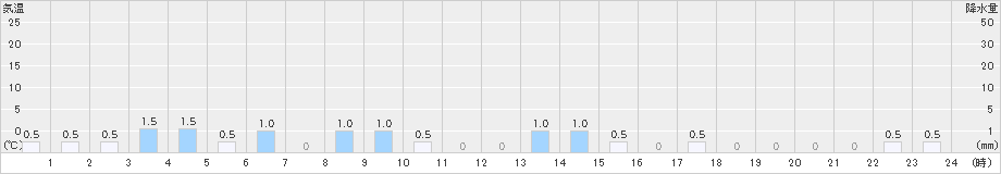 猪谷(>2023年12月17日)のアメダスグラフ