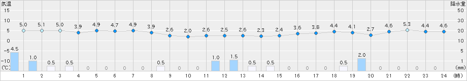 間人(>2023年12月17日)のアメダスグラフ