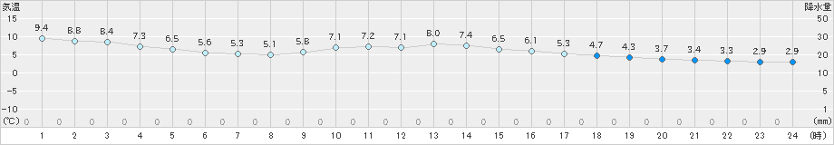 大阪(>2023年12月17日)のアメダスグラフ