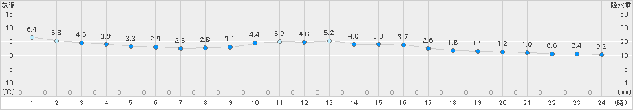 倉敷(>2023年12月17日)のアメダスグラフ