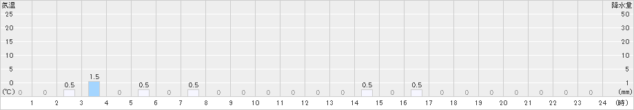 甲田(>2023年12月17日)のアメダスグラフ