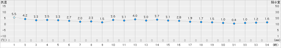 大竹(>2023年12月17日)のアメダスグラフ