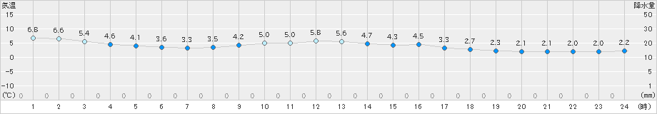 内海(>2023年12月17日)のアメダスグラフ