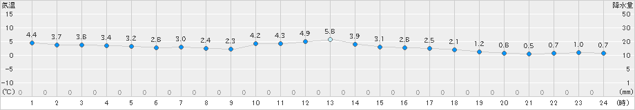 日田(>2023年12月17日)のアメダスグラフ