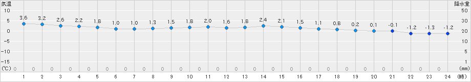 高千穂(>2023年12月17日)のアメダスグラフ