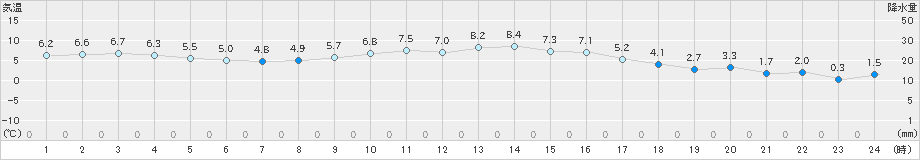 古江(>2023年12月17日)のアメダスグラフ